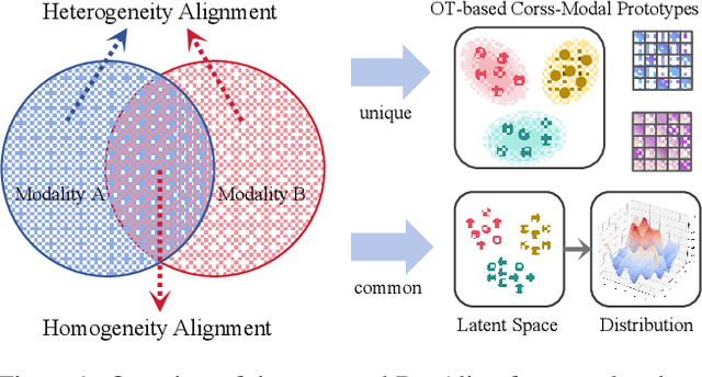 Figure 1 for DecAlign: Hierarchical Cross-Modal Alignment for Decoupled Multimodal Representation Learning