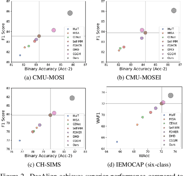 Figure 3 for DecAlign: Hierarchical Cross-Modal Alignment for Decoupled Multimodal Representation Learning