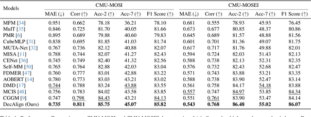 Figure 2 for DecAlign: Hierarchical Cross-Modal Alignment for Decoupled Multimodal Representation Learning