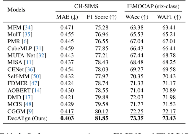 Figure 4 for DecAlign: Hierarchical Cross-Modal Alignment for Decoupled Multimodal Representation Learning