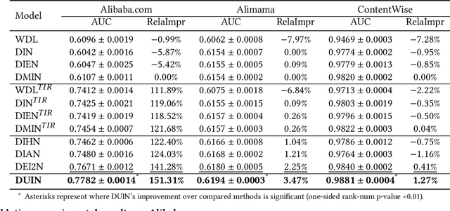 Figure 4 for Modeling User Intent Beyond Trigger: Incorporating Uncertainty for Trigger-Induced Recommendation