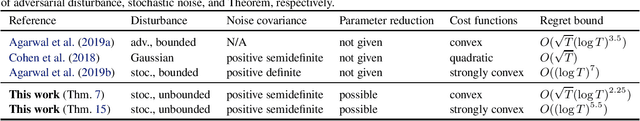 Figure 1 for Online Control of Linear Systems with Unbounded and Degenerate Noise