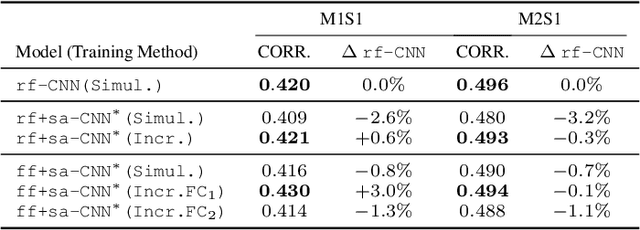 Figure 4 for Incremental Learning and Self-Attention Mechanisms Improve Neural System Identification