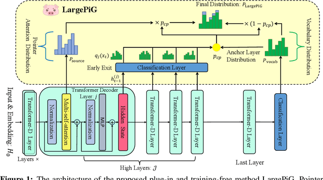 Figure 1 for LargePiG: Your Large Language Model is Secretly a Pointer Generator