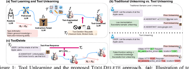 Figure 1 for Tool Unlearning for Tool-Augmented LLMs