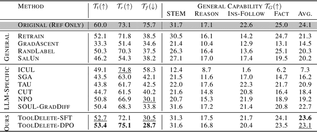 Figure 2 for Tool Unlearning for Tool-Augmented LLMs