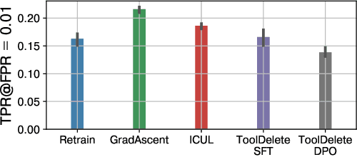 Figure 3 for Tool Unlearning for Tool-Augmented LLMs