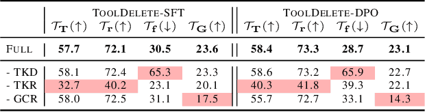 Figure 4 for Tool Unlearning for Tool-Augmented LLMs