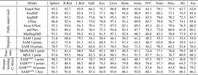 Figure 4 for $\mathrm{SAM^{Med}}$: A medical image annotation framework based on large vision model