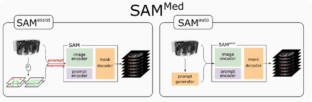 Figure 1 for $\mathrm{SAM^{Med}}$: A medical image annotation framework based on large vision model