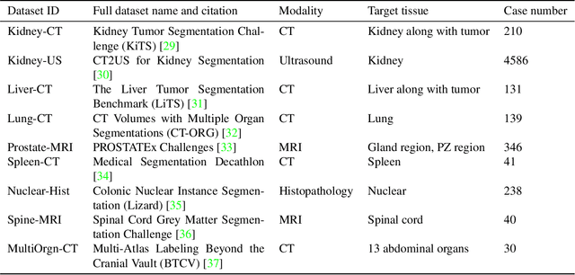 Figure 2 for $\mathrm{SAM^{Med}}$: A medical image annotation framework based on large vision model