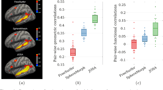 Figure 2 for Joint cortical registration of geometry and function using semi-supervised learning