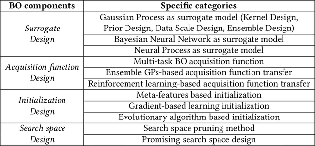 Figure 1 for Transfer Learning for Bayesian Optimization: A Survey