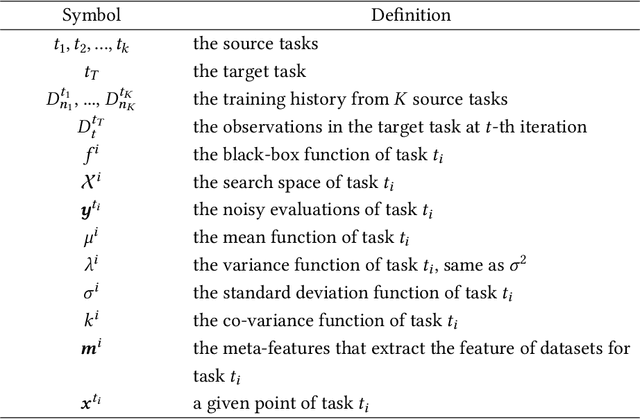 Figure 3 for Transfer Learning for Bayesian Optimization: A Survey