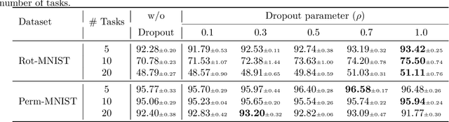 Figure 4 for A Study of Biologically Plausible Neural Network: The Role and Interactions of Brain-Inspired Mechanisms in Continual Learning