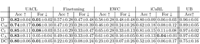 Figure 3 for A Continual Learning Approach for Cross-Domain White Blood Cell Classification