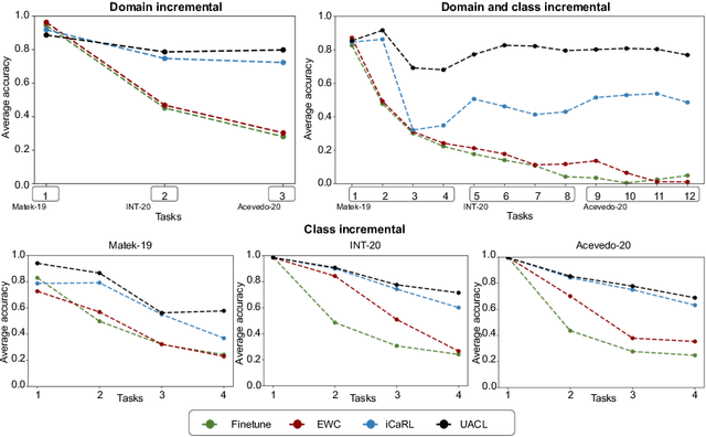 Figure 4 for A Continual Learning Approach for Cross-Domain White Blood Cell Classification