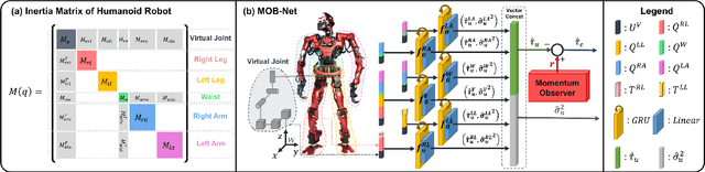 Figure 3 for MOB-Net: Limb-modularized Uncertainty Torque Learning of Humanoids for Sensorless External Torque Estimation