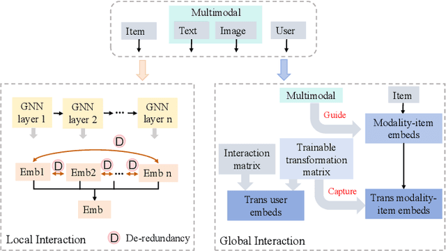 Figure 1 for Multimodal Graph Neural Network for Recommendation with Dynamic De-redundancy and Modality-Guided Feature De-noisy