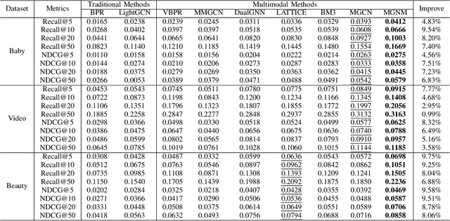 Figure 2 for Multimodal Graph Neural Network for Recommendation with Dynamic De-redundancy and Modality-Guided Feature De-noisy