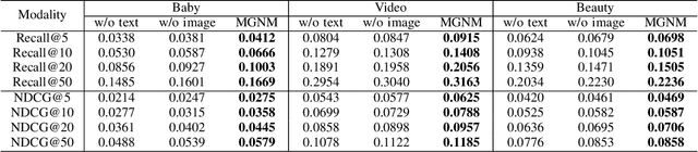 Figure 4 for Multimodal Graph Neural Network for Recommendation with Dynamic De-redundancy and Modality-Guided Feature De-noisy