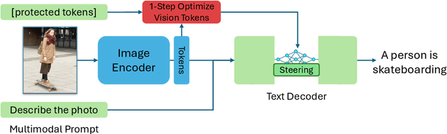 Figure 1 for Debias your Large Multi-Modal Model at Test-Time with Non-Contrastive Visual Attribute Steering