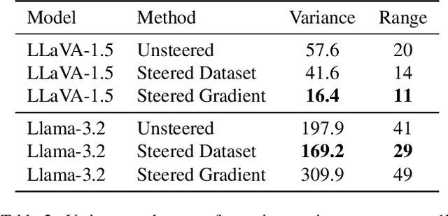 Figure 4 for Debias your Large Multi-Modal Model at Test-Time with Non-Contrastive Visual Attribute Steering