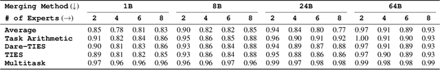 Figure 2 for What Matters for Model Merging at Scale?