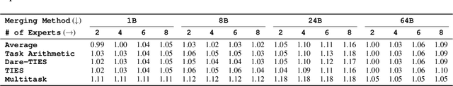 Figure 4 for What Matters for Model Merging at Scale?