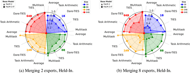 Figure 1 for What Matters for Model Merging at Scale?