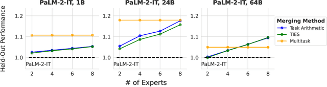 Figure 3 for What Matters for Model Merging at Scale?