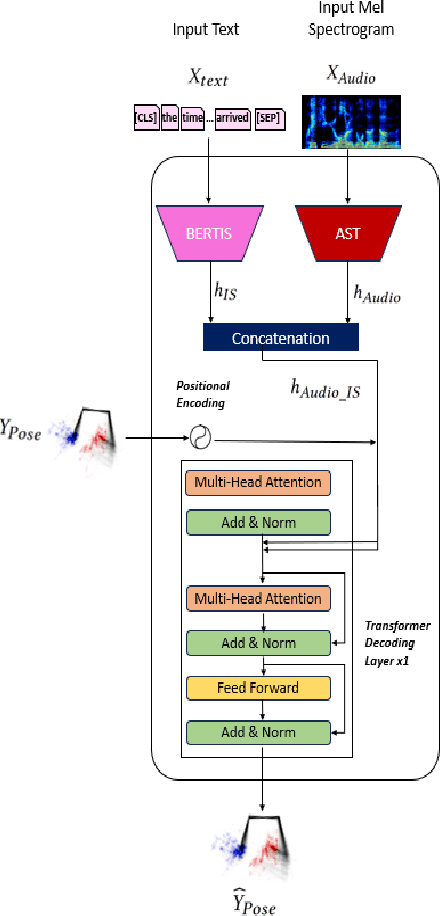 Figure 1 for META4: Semantically-Aligned Generation of Metaphoric Gestures Using Self-Supervised Text and Speech Representation