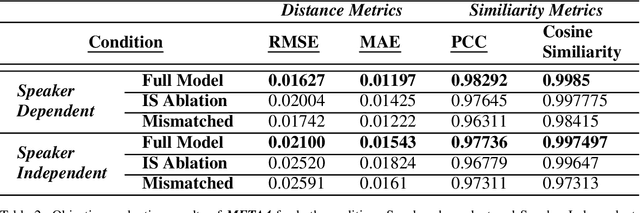 Figure 4 for META4: Semantically-Aligned Generation of Metaphoric Gestures Using Self-Supervised Text and Speech Representation