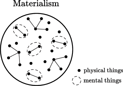 Figure 2 for Reframing the Mind-Body Picture: Applying Formal Systems to the Relationship of Mind and Matter