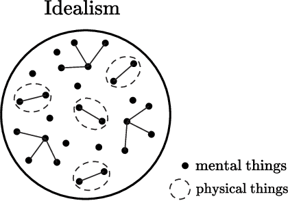 Figure 3 for Reframing the Mind-Body Picture: Applying Formal Systems to the Relationship of Mind and Matter