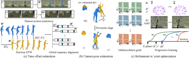 Figure 4 for Humans as a Calibration Pattern: Dynamic 3D Scene Reconstruction from Unsynchronized and Uncalibrated Videos