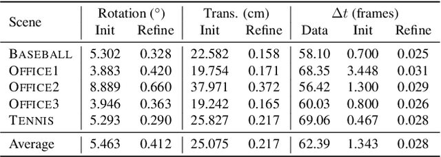 Figure 1 for Humans as a Calibration Pattern: Dynamic 3D Scene Reconstruction from Unsynchronized and Uncalibrated Videos