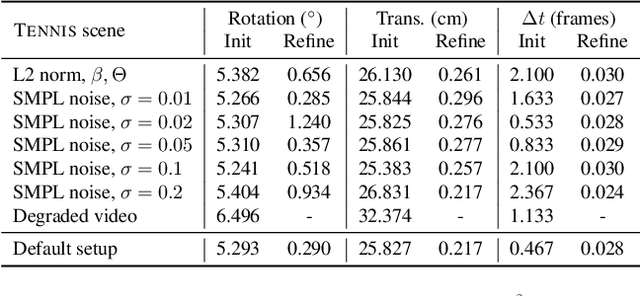 Figure 3 for Humans as a Calibration Pattern: Dynamic 3D Scene Reconstruction from Unsynchronized and Uncalibrated Videos