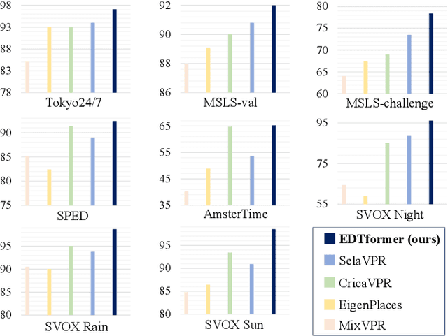 Figure 1 for EDTformer: An Efficient Decoder Transformer for Visual Place Recognition