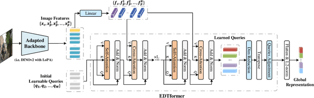 Figure 2 for EDTformer: An Efficient Decoder Transformer for Visual Place Recognition