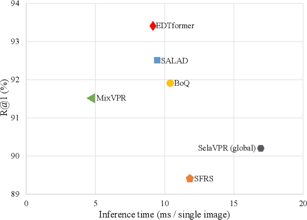 Figure 4 for EDTformer: An Efficient Decoder Transformer for Visual Place Recognition