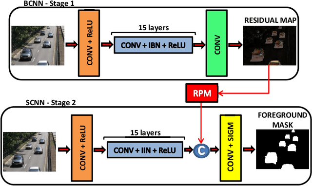 Figure 1 for Scene Change Detection Using Multiscale Cascade Residual Convolutional Neural Networks