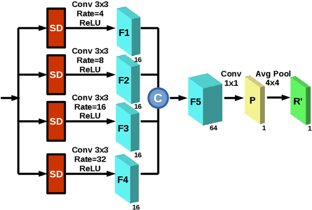 Figure 2 for Scene Change Detection Using Multiscale Cascade Residual Convolutional Neural Networks