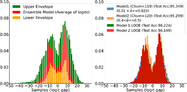 Figure 2 for Robust Nonparametric Hypothesis Testing to Understand Variability in Training Neural Networks