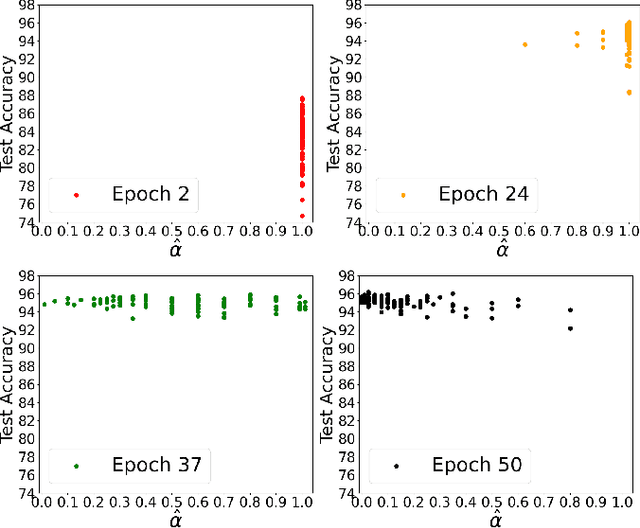 Figure 3 for Robust Nonparametric Hypothesis Testing to Understand Variability in Training Neural Networks