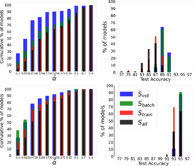 Figure 4 for Robust Nonparametric Hypothesis Testing to Understand Variability in Training Neural Networks