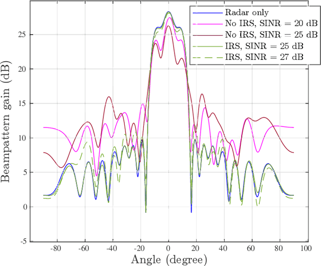 Figure 2 for Robust Joint Active-Passive Beamforming Design for IRS-Assisted ISAC Systems