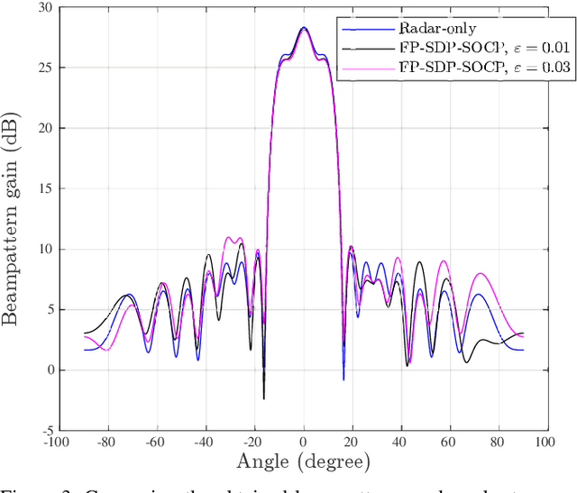 Figure 3 for Robust Joint Active-Passive Beamforming Design for IRS-Assisted ISAC Systems