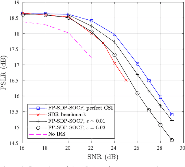 Figure 4 for Robust Joint Active-Passive Beamforming Design for IRS-Assisted ISAC Systems