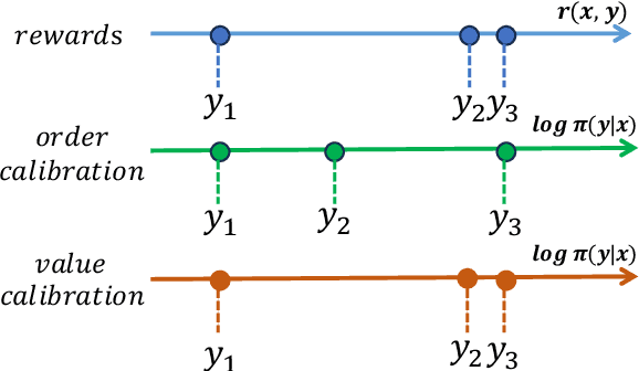 Figure 1 for Don't Forget Your Reward Values: Language Model Alignment via Value-based Calibration
